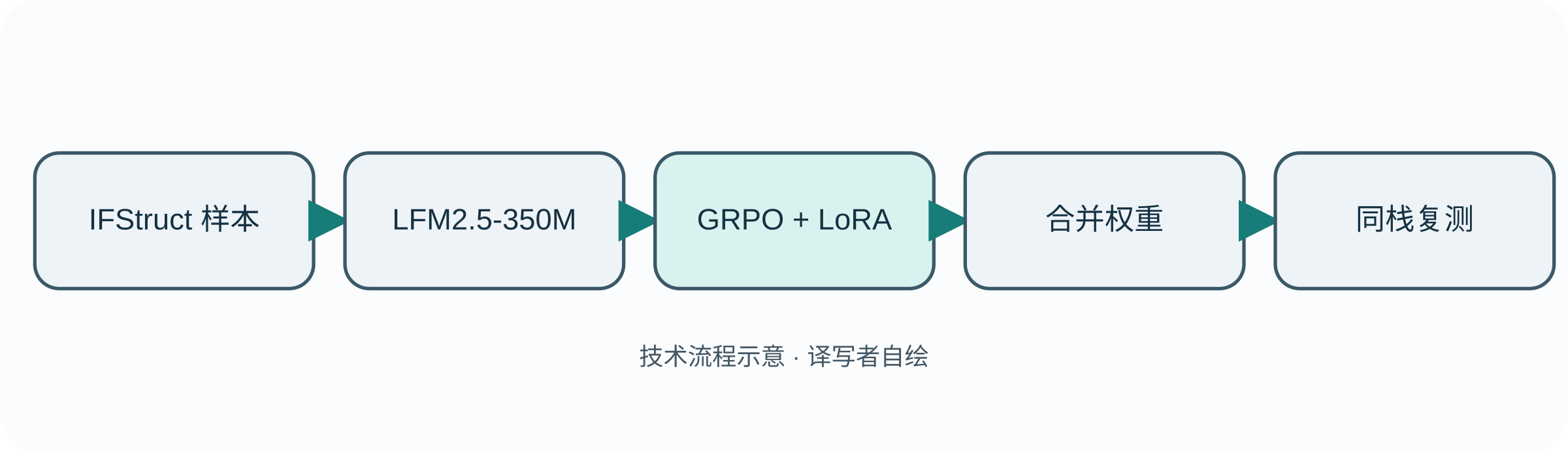 LFM2.5-350M 模型与结构化输出数据进入 GRPO/LoRA 训练,再合并权重并由 IFStruct 评测的流程图。