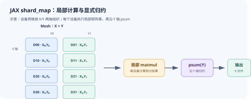 从自动分片到 shard_map：JAX 分布式数组与手动并行-未完纪