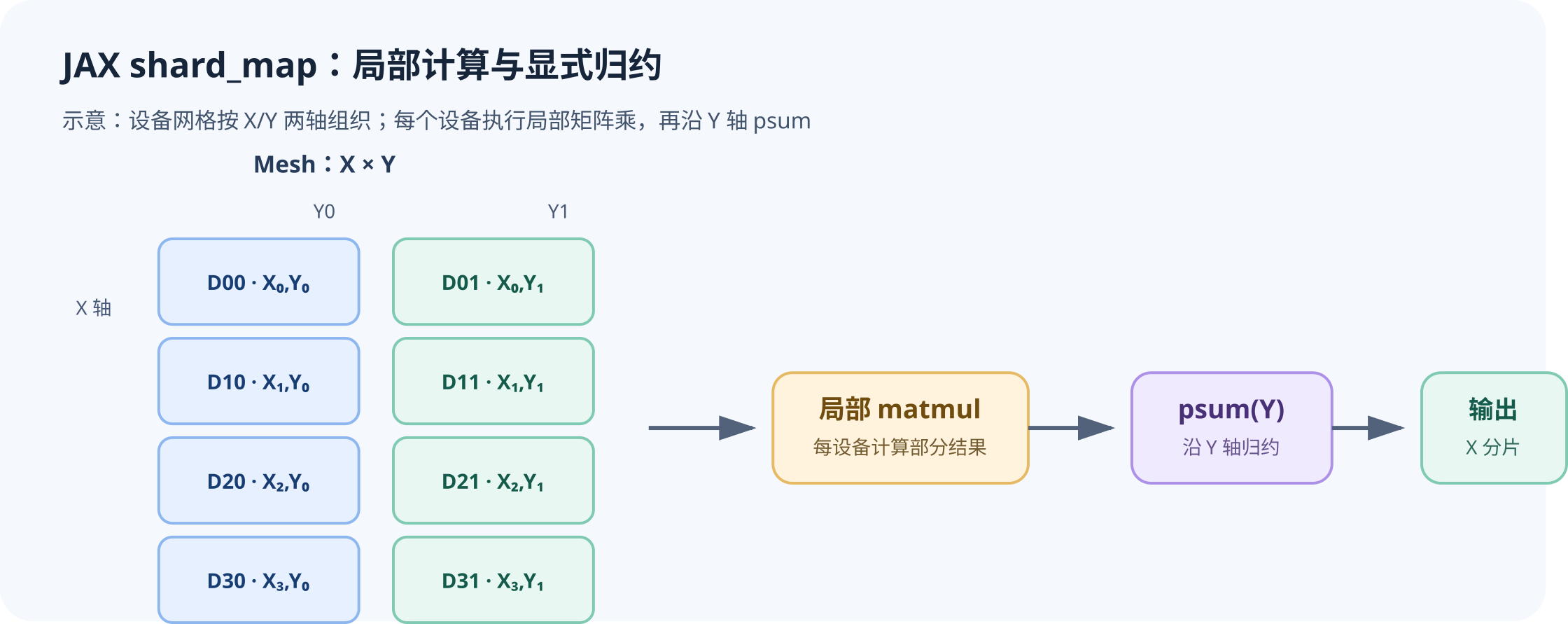 四乘二设备网格上进行 shard_map 矩阵乘法:各设备先计算局部乘积,再沿 Y 轴 psum,得到沿 X 分片、沿 Y 复制的输出