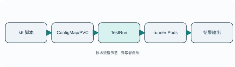 用 k6 Operator 在 Kubernetes 上运行分布式负载测试-未完纪