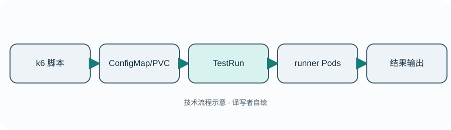k6 脚本进入 ConfigMap 或 PVC,TestRun 驱动多个 runner Pod 执行并汇总测试输出