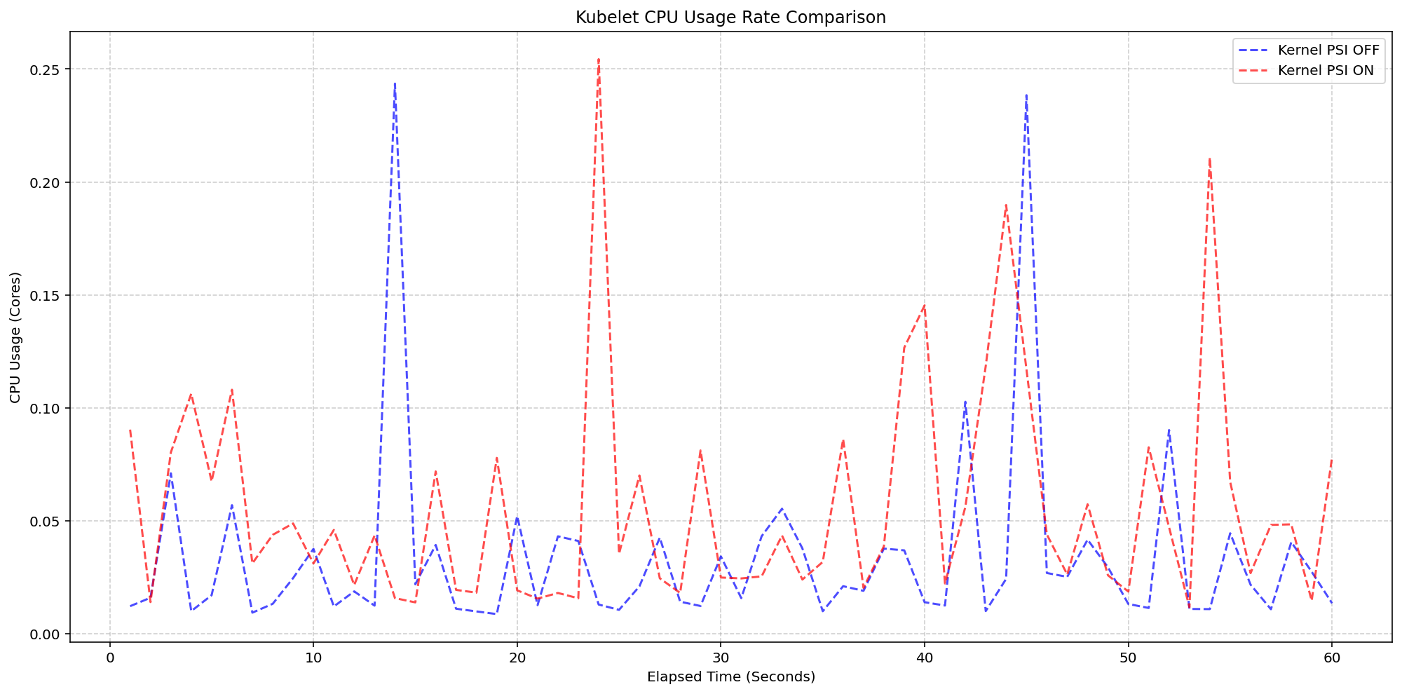 原文图 4:内核 PSI 开启和关闭时,kubelet CPU 使用量对比