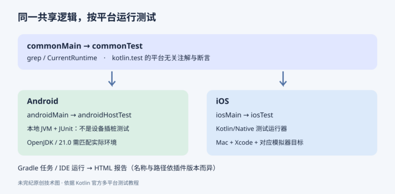 测试 Kotlin 多平台应用:共享测试与平台专用测试-未完纪