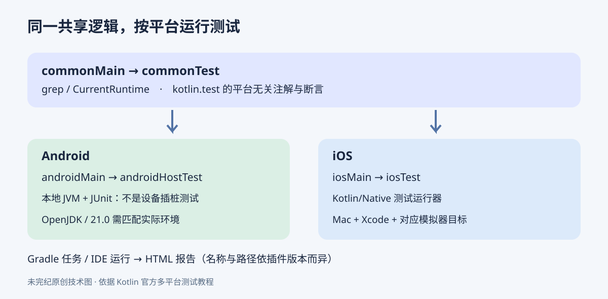 commonMain对应commonTest;Android实现位于androidMain并由androidHostTest在本地JVM测试;iOS实现位于iosMain并由iosTest通过Kotlin Native测试运行器执行