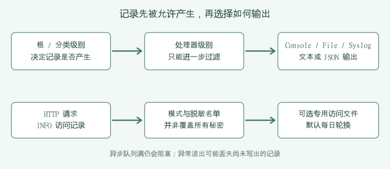 配置 Keycloak 分级结构化日志与脱敏访问日志-未完纪