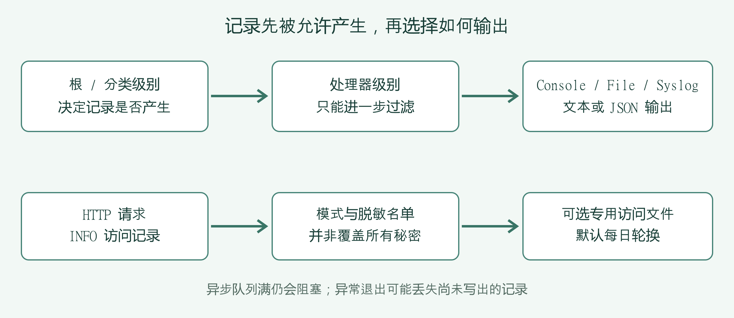 日志先经过根和分类级别筛选,再由console file syslog处理器进一步过滤;HTTP访问日志可单独脱敏并写入轮换文件