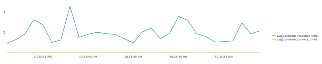 apmtest.php 的 upstream_response_time 有波动,而 upstream_connect_time 接近基线。
