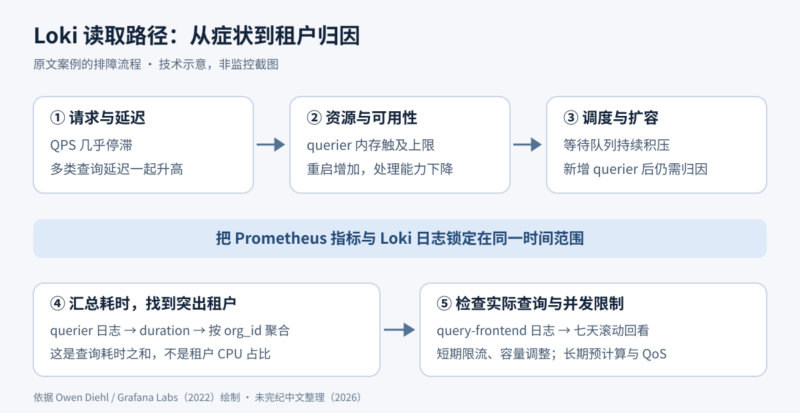 一次 Loki 读取路径排障：从查询拥塞找到抢占资源的租户-未完纪