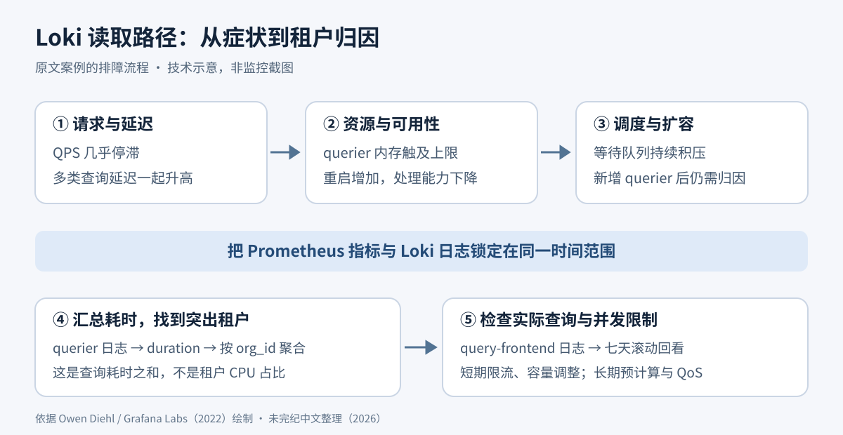Loki排障证据链：从QPS下降与延迟上升，到querier内存触顶、重启和队列积压；固定同一时间范围后按租户汇总查询时长，再检查长回看窗口与并发限制。