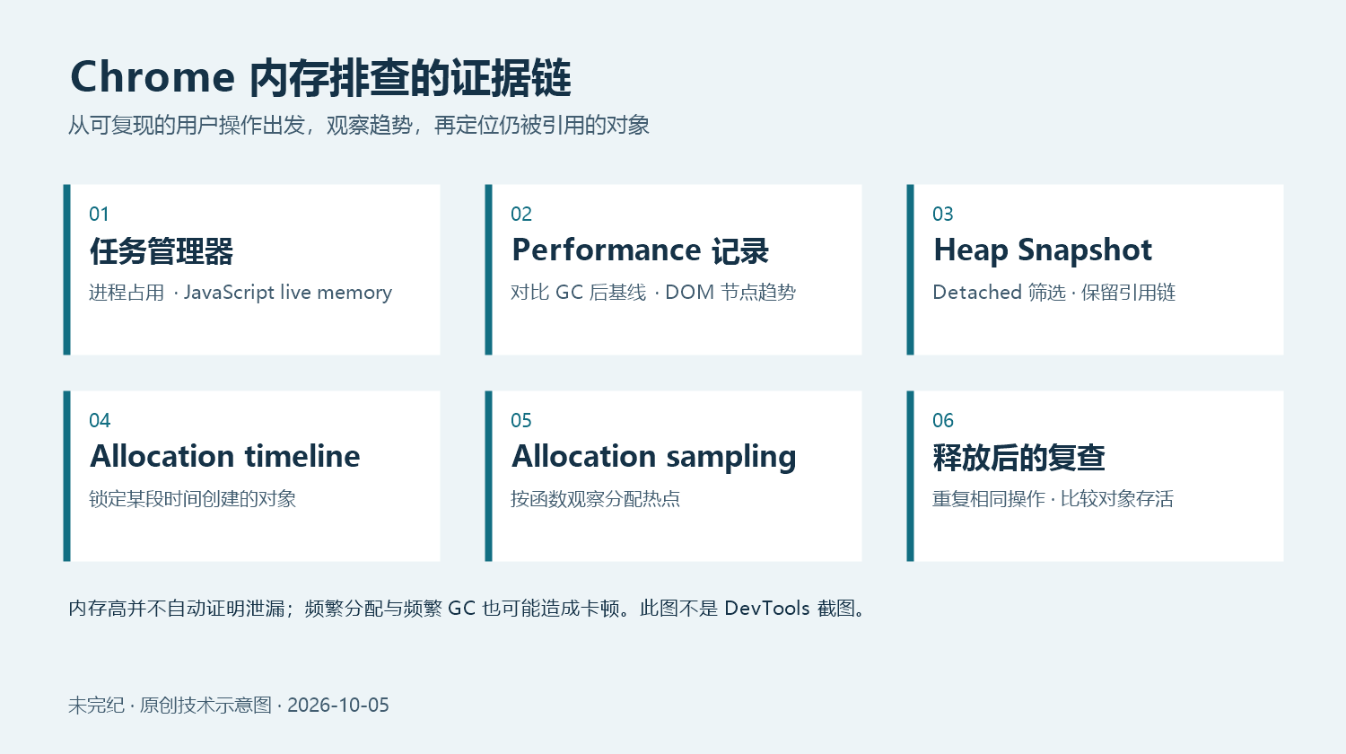 Chrome 内存排查证据链:先用任务管理器观察占用,再看 Performance 中 GC 后的趋势,通过堆快照、分配时间线与函数采样定位保留对象,最后在相同操作下复查。