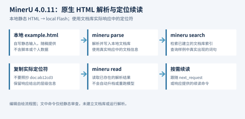 MinerU 4 原生 HTML 文档库:从解析到检索,再按定位符续读-未完纪