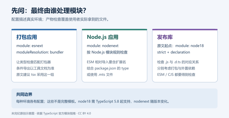 按运行环境选择 TypeScript 模块编译配置-未完纪