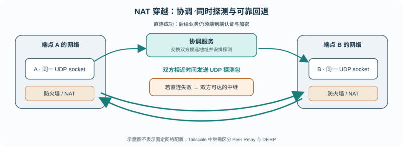 NAT 穿越如何工作:UDP 打洞、STUN、CGNAT 与 IPv6-未完纪