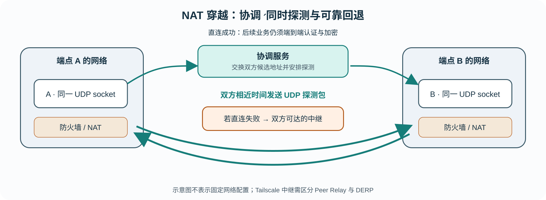 两个位于 NAT 后的端点通过协调信道交换候选地址并尝试 UDP 直连,失败后转由中继转发