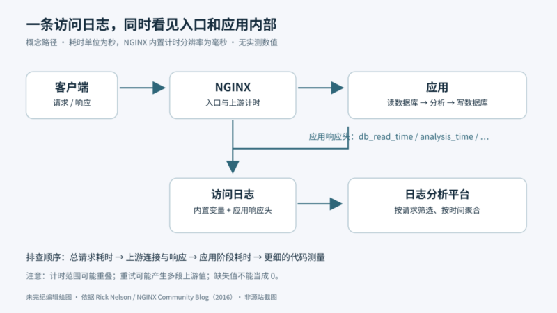 用 NGINX 访问日志分析应用性能：从请求耗时追到应用内部阶段-未完纪