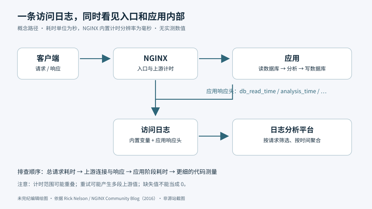 请求先经过 NGINX 到达应用;应用记录数据库读取、分析、写入和其他处理耗时,经响应头传给 NGINX,与内置请求和上游计时一起进入访问日志,再交给日志分析平台。