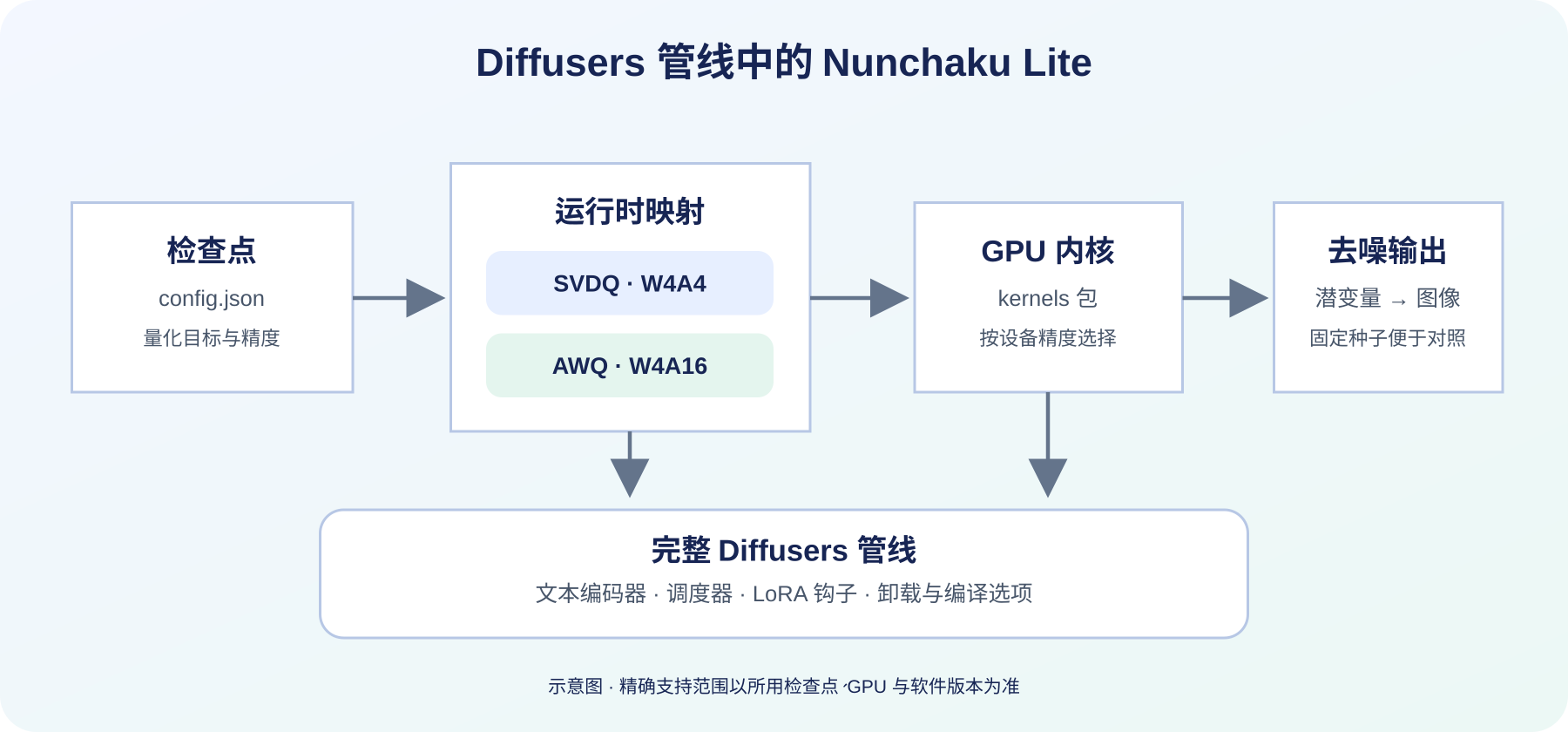Nunchaku Lite 推理流程:从 Diffusers 检查点载入量化 Transformer,经运行时线性层和 CUDA 内核完成 W4A4 去噪,并与文本编码器、调度器组成完整图像生成管线。