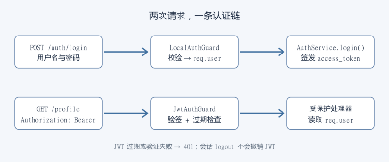 在 Nest 中使用 Passport:从用户名密码登录到 JWT 路由保护-未完纪