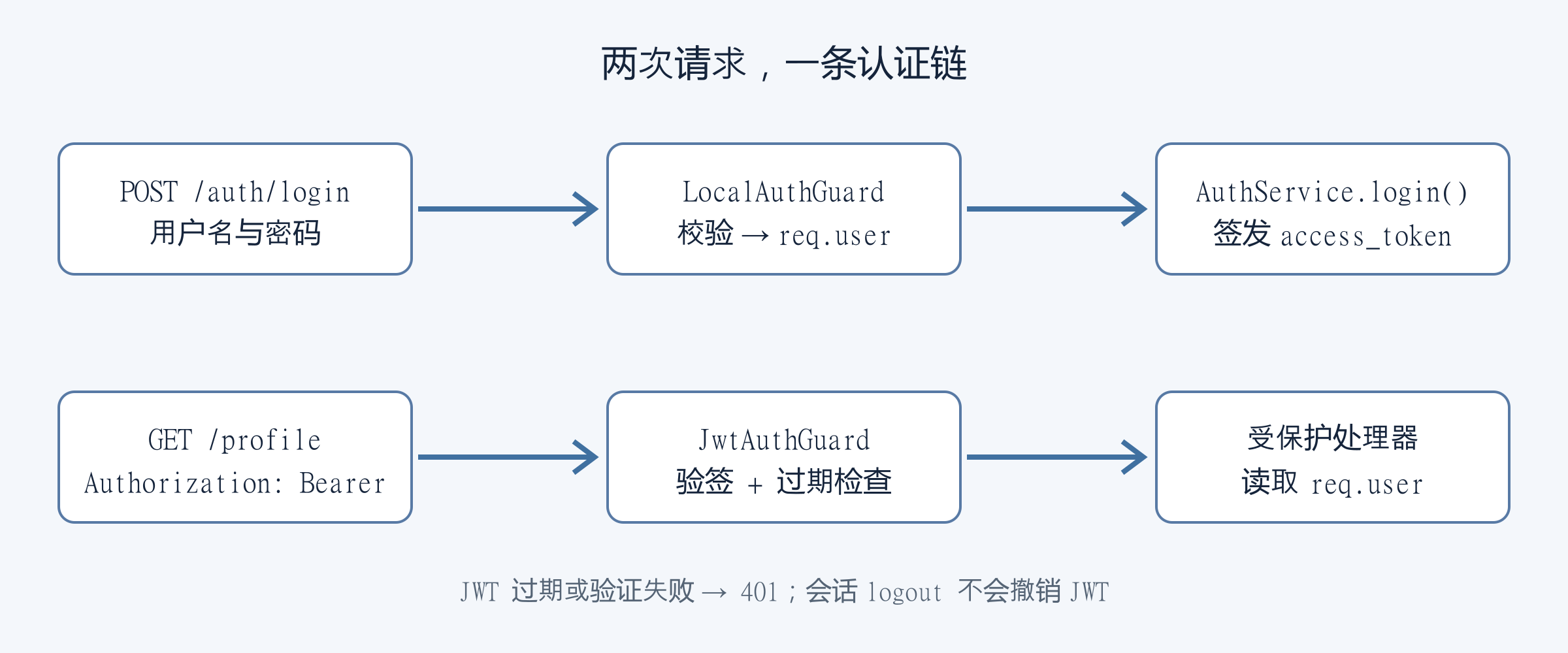 本地策略验证用户名密码后签发JWT,后续请求由JWT策略校验后进入受保护路由