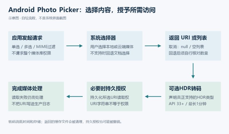 接入 Android 照片选择器:单选、多选、持久授权与 HDR 转码-未完纪