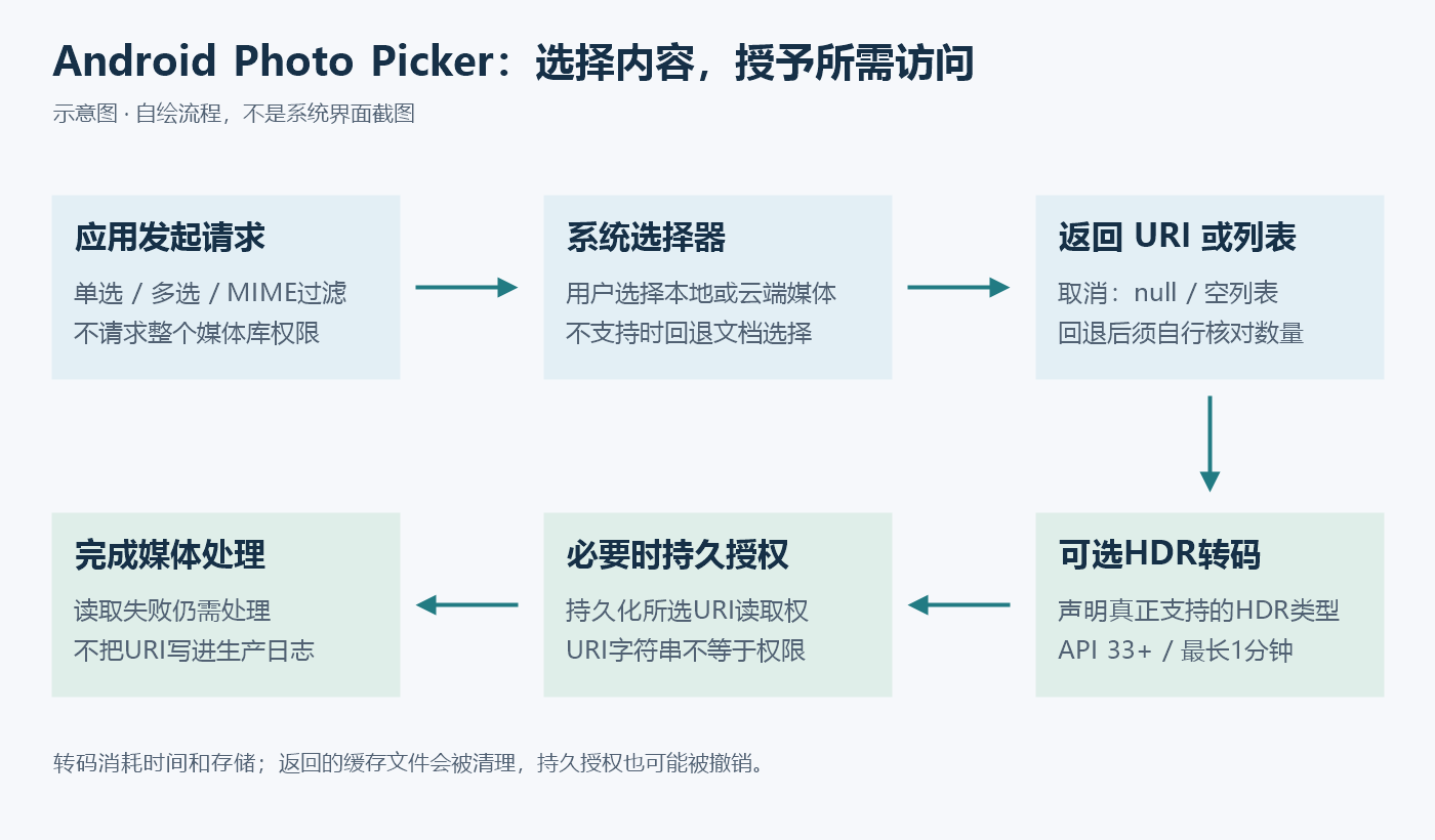 Android照片选择流程:应用设置媒体类型,系统选择器返回用户选中内容的URI;旧设备回退后校验数量,必要时持久化授权,并按HDR能力选择转码。