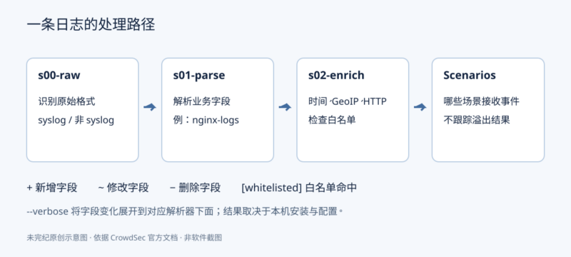 用 cscli explain 逐阶段看懂 CrowdSec 日志处理-未完纪