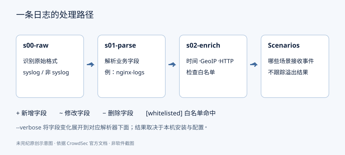 CrowdSec 日志依次经过 s00-raw、s01-parse、s02-enrich,再显示可进入的场景;字段变化使用加号、波浪号和减号标记。