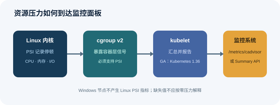 Linux 内核采集 PSI,cgroup v2 提供容器层级信息,kubelet 汇总后供监控系统读取;Windows 节点没有 Linux PSI 指标