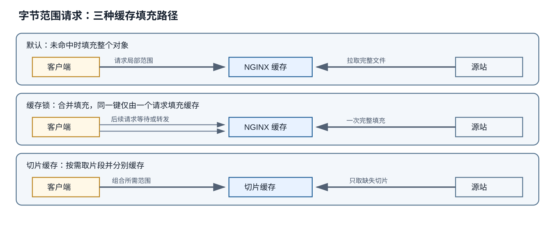 三种字节范围缓存路径:默认策略拉取整个文件,缓存锁合并填充,切片缓存按需获取并缓存小片段。