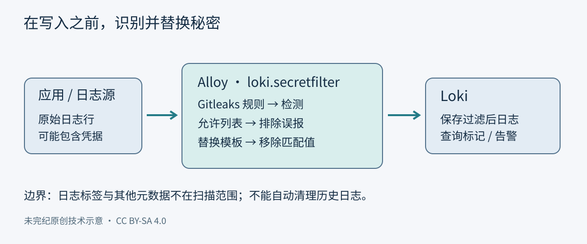 日志源将日志行交给 Alloy 的 loki.secretfilter,命中规则后替换,再写入 Loki;标签与其他元数据不在扫描范围