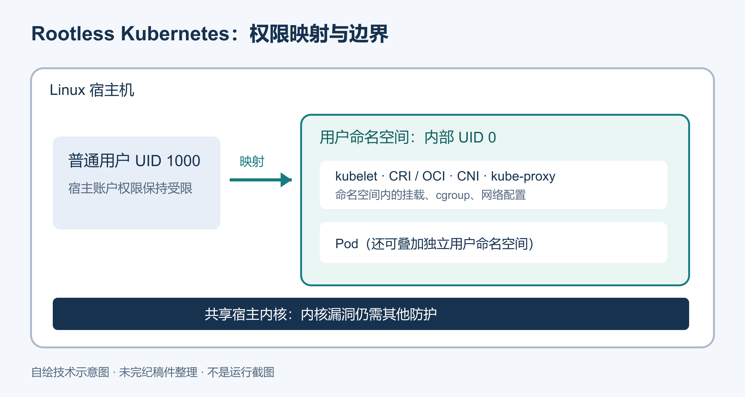 宿主普通用户 UID 1000 映射为用户命名空间内 UID 0；节点组件与 Pod 在映射边界内，但仍共享宿主内核