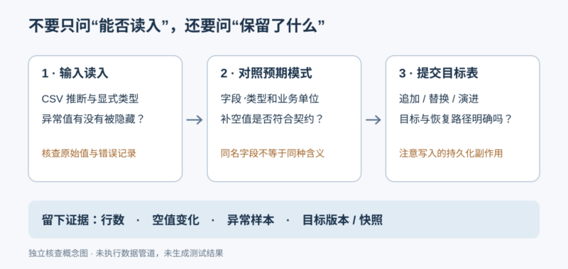 处理 Polars 中的模式问题-未完纪