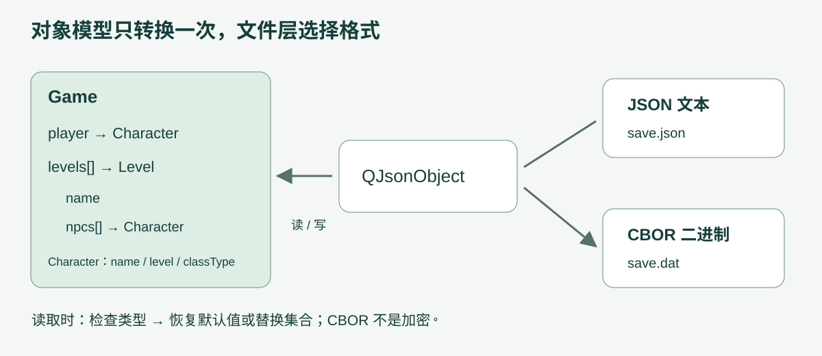 Game 包含玩家 Character 与 Level 数组,Level 包含 NPC Character 数组;对象经 QJsonObject 分别写成 JSON 或 CBOR,再反向读取。