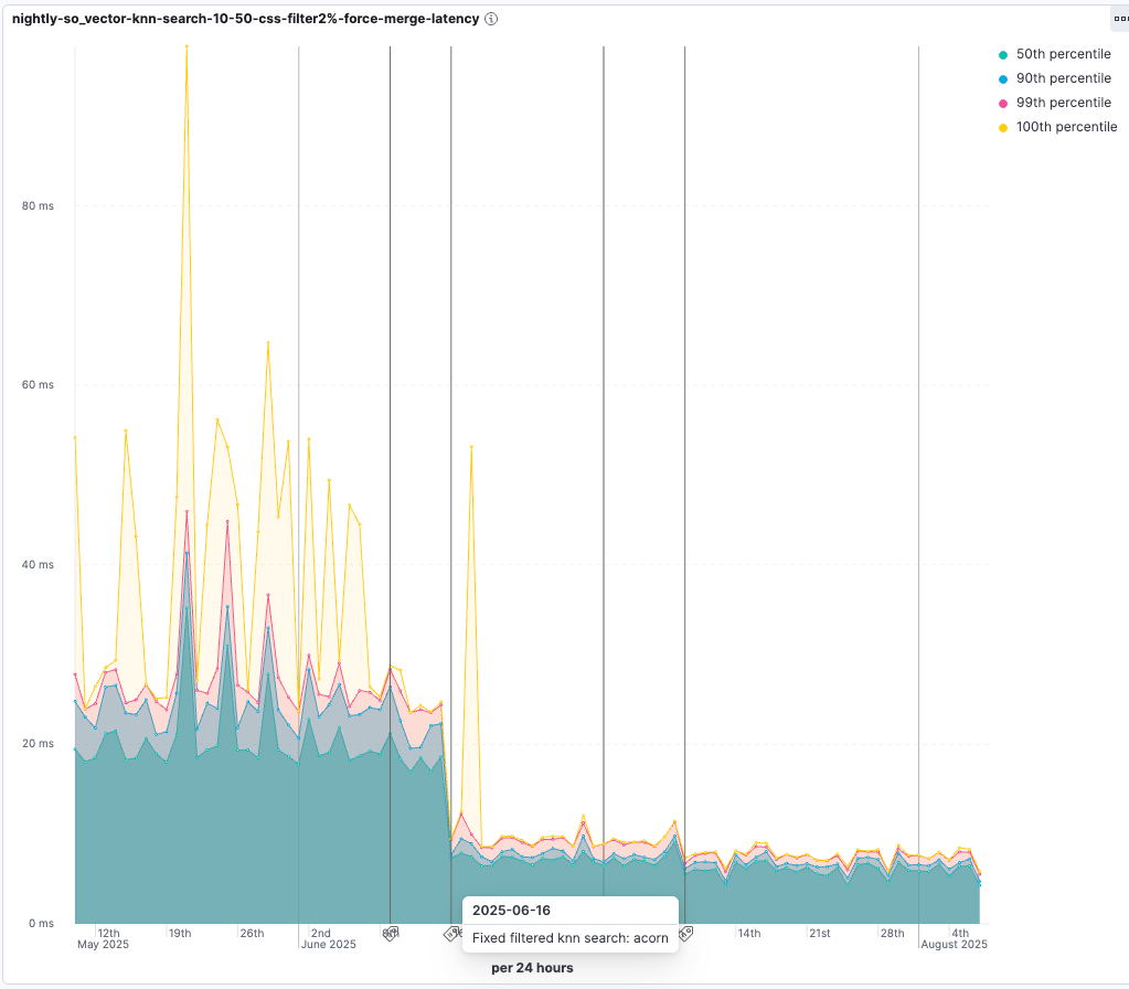 Elastic Benchmark Analytics 原始延迟时间序列图:nightly-so vector kNN 10-50,CSS filter 2,force merge,显示毫秒单位的 p50、p90、p99 和 p100 分位延迟,日期约从 2025 年 5 月至 8 月。