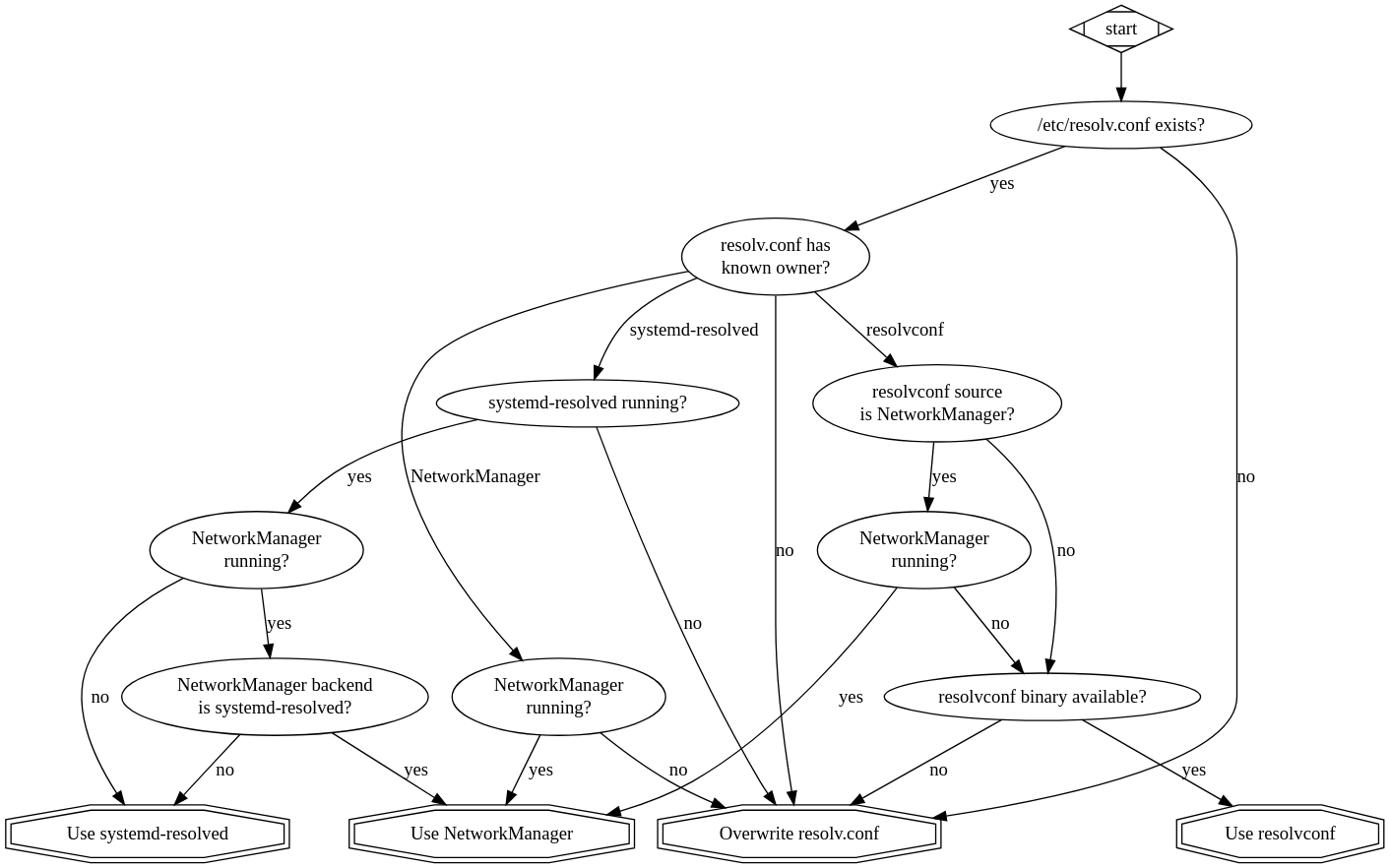 Tailscale 原文图：汇总 resolv.conf 管理者、systemd-resolved、NetworkManager 与 resolvconf 的 DNS 配置决策