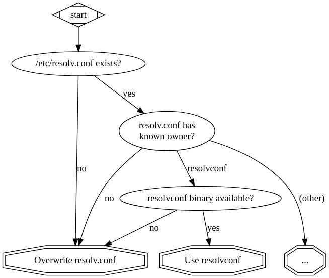 Tailscale 原文图：根据 resolv.conf 所有者以及 resolvconf 是否可用选择配置路径