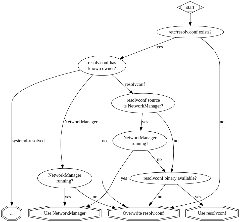 Tailscale 原文图：检查 systemd-resolved、NetworkManager 和 resolvconf 的配置所有权