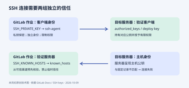 在 GitLab CI/CD 中使用 SSH 密钥-未完纪