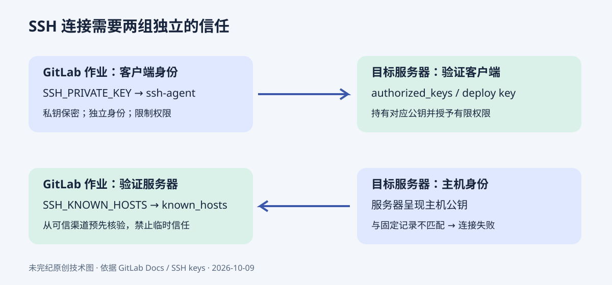 GitLab 作业分别加载私钥文件变量和已核验的 known_hosts,服务端用授权公钥验证客户端,客户端用固定主机公钥验证服务端