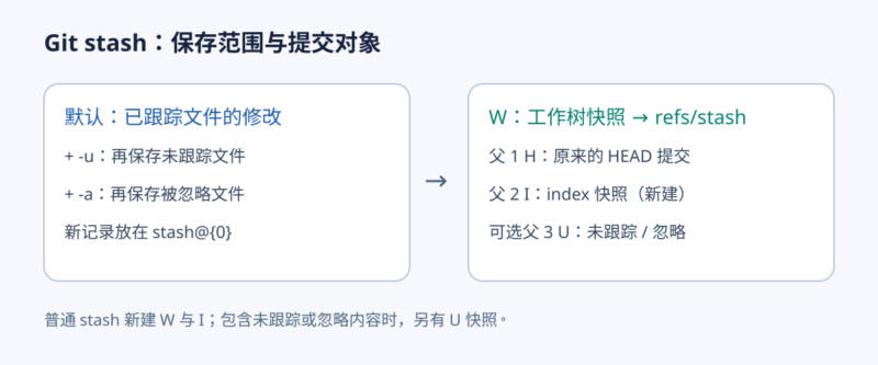 Git stash:暂时搁置修改,再回到原来的工作-未完纪