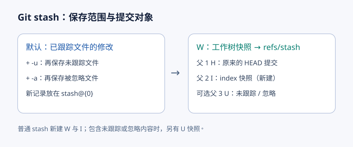 默认stash包含已跟踪修改,-u额外包含未跟踪文件,-a再包含忽略文件;stash由工作树、索引和可选未跟踪文件提交组成