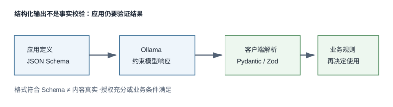 结构化输出:用 JSON Schema 约束模型响应-未完纪