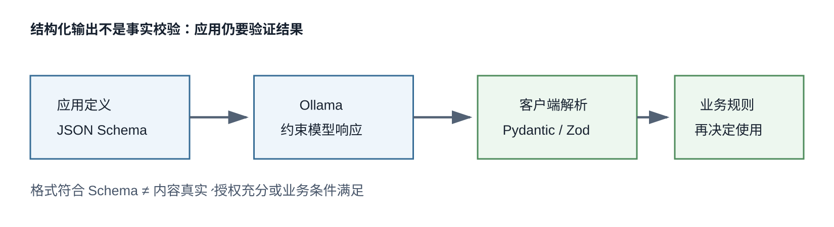 应用定义 JSON Schema,Ollama 将约束传给模型,应用解析并进行类型和业务校验后再使用结果。