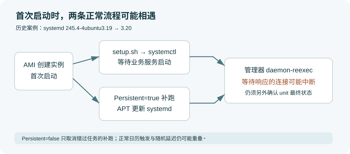 实例初始化与持久化 APT 定时任务并发,升级触发 systemd 重执行,systemctl 等待响应时连接中断的事件链