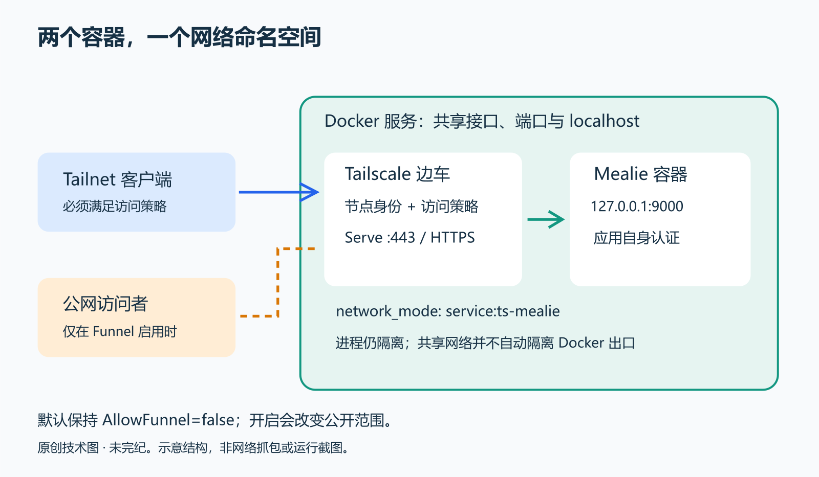 Tailnet 客户端通过 Tailscale 边车访问同一网络命名空间中的 Mealie;Serve 代理到 127.0.0.1:9000,Funnel 只有明确启用后才允许公网进入。