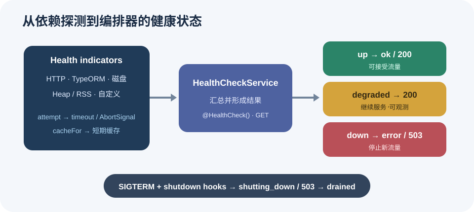 多个健康检查 indicator 经 HealthCheckService 汇总为可接受流量、degraded、error 或 shutting_down 状态