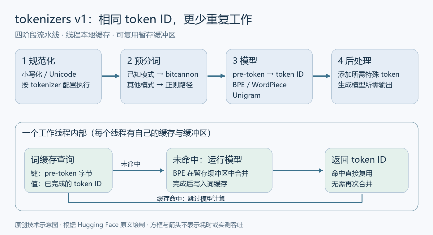 tokenizers 四阶段流程,以及每个工作线程独立使用词缓存和暂存缓冲区的示意图;缓存命中返回 ID,未命中才进入合并循环。