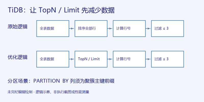从窗口函数推导 TopN 或 Limit:读懂 TiDB 的六种执行计划-未完纪