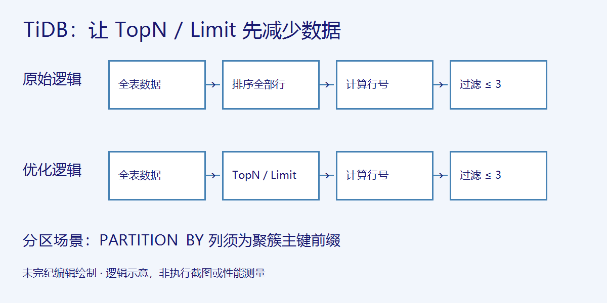以含 ORDER BY 的不分区窗口为例:原始计划先全量排序再计算行号;优化计划先执行 TopN,再计算行号和过滤。分区场景的 TopN 或 Limit 按每组生效,且分区列须为聚簇主键前缀。