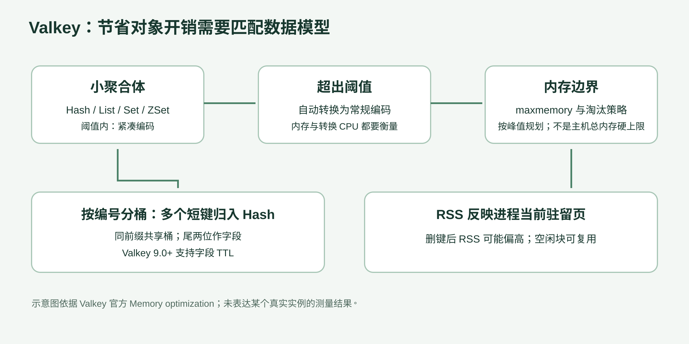 小聚合体超过阈值后转为常规编码;编号有相同前缀时共享 Hash 桶,Valkey 9.0 起支持字段 TTL;RSS 反映当前驻留页,maxmemory 不是主机总内存硬上限。